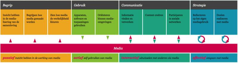 Mediawijsheid Competentie Model
