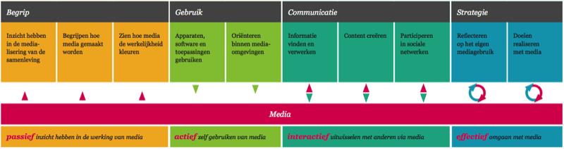 Mediawijsheid Competentie Model